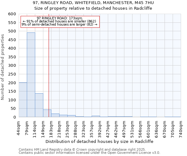 97, RINGLEY ROAD, WHITEFIELD, MANCHESTER, M45 7HU: Size of property relative to detached houses houses in Radcliffe