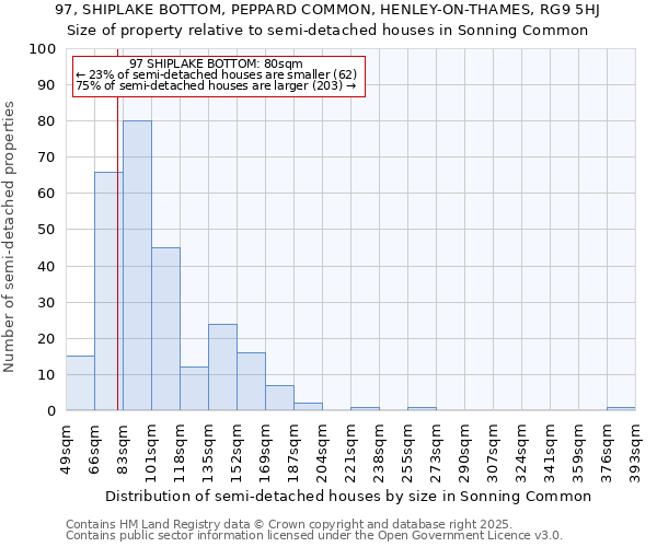 97, SHIPLAKE BOTTOM, PEPPARD COMMON, HENLEY-ON-THAMES, RG9 5HJ: Size of property relative to semi-detached houses houses in Sonning Common