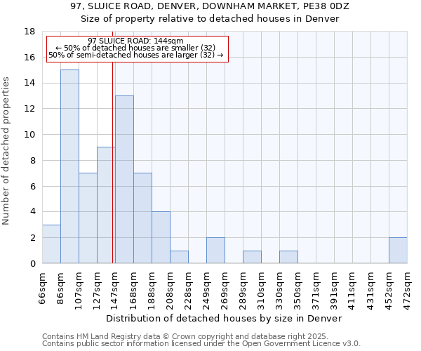97, SLUICE ROAD, DENVER, DOWNHAM MARKET, PE38 0DZ: Size of property relative to detached houses houses in Denver