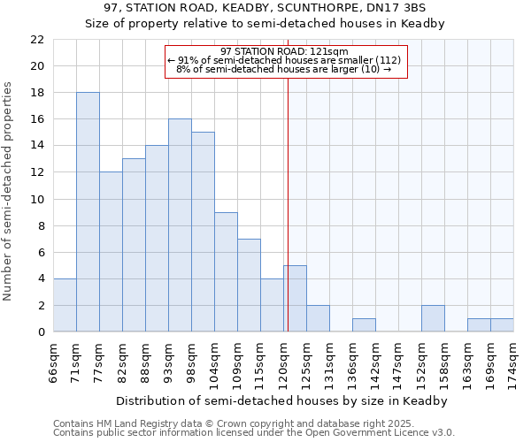 97, STATION ROAD, KEADBY, SCUNTHORPE, DN17 3BS: Size of property relative to semi-detached houses houses in Keadby
