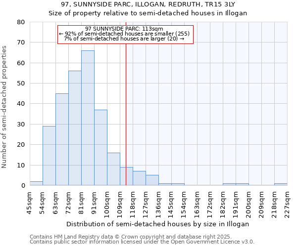97, SUNNYSIDE PARC, ILLOGAN, REDRUTH, TR15 3LY: Size of property relative to semi-detached houses houses in Illogan