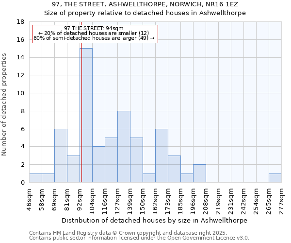 97, THE STREET, ASHWELLTHORPE, NORWICH, NR16 1EZ: Size of property relative to detached houses houses in Ashwellthorpe