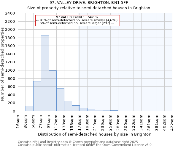 97, VALLEY DRIVE, BRIGHTON, BN1 5FF: Size of property relative to semi-detached houses houses in Brighton