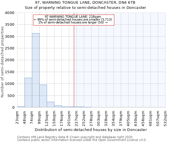 97, WARNING TONGUE LANE, DONCASTER, DN4 6TB: Size of property relative to semi-detached houses houses in Doncaster