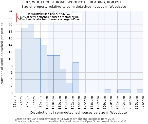 97, WHITEHOUSE ROAD, WOODCOTE, READING, RG8 0SA: Size of property relative to semi-detached houses houses in Woodcote