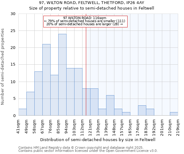 97, WILTON ROAD, FELTWELL, THETFORD, IP26 4AY: Size of property relative to semi-detached houses houses in Feltwell