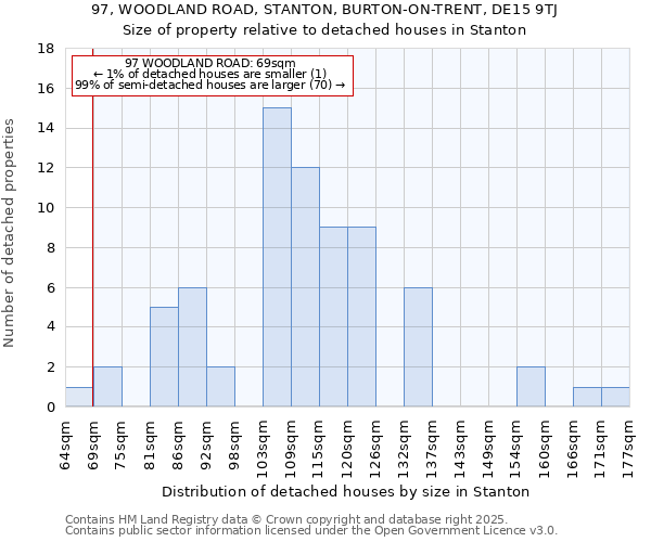 97, WOODLAND ROAD, STANTON, BURTON-ON-TRENT, DE15 9TJ: Size of property relative to detached houses houses in Stanton