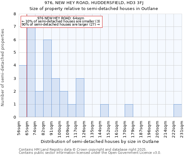 976, NEW HEY ROAD, HUDDERSFIELD, HD3 3FJ: Size of property relative to semi-detached houses houses in Outlane