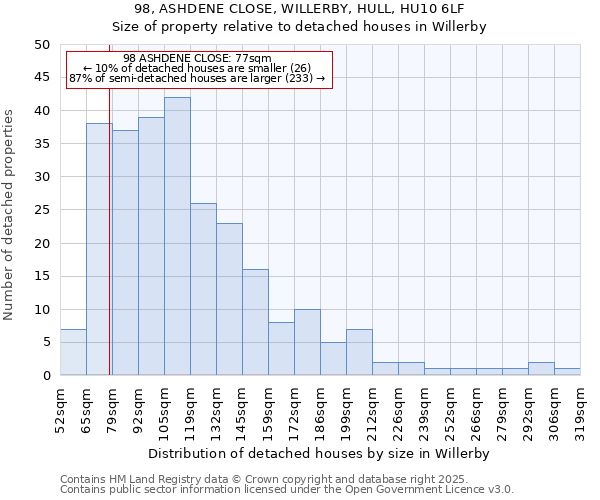 98, ASHDENE CLOSE, WILLERBY, HULL, HU10 6LF: Size of property relative to detached houses in Willerby