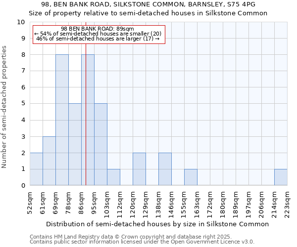 98, BEN BANK ROAD, SILKSTONE COMMON, BARNSLEY, S75 4PG: Size of property relative to semi-detached houses houses in Silkstone Common