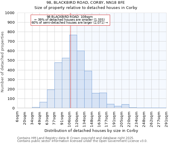 98, BLACKBIRD ROAD, CORBY, NN18 8FE: Size of property relative to detached houses houses in Corby