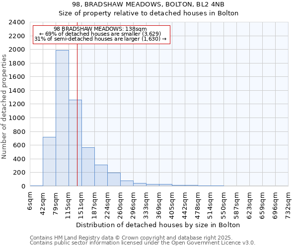 98, BRADSHAW MEADOWS, BOLTON, BL2 4NB: Size of property relative to detached houses houses in Bolton