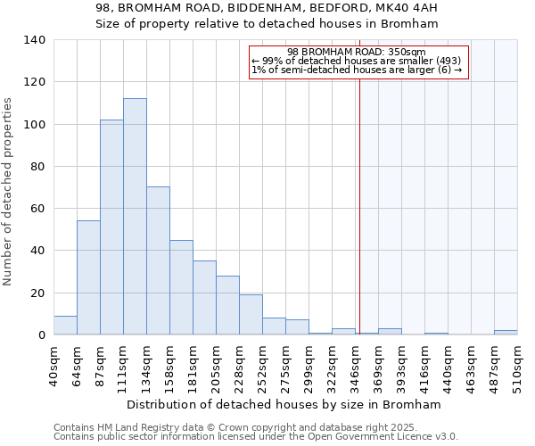 98, BROMHAM ROAD, BIDDENHAM, BEDFORD, MK40 4AH: Size of property relative to detached houses houses in Bromham