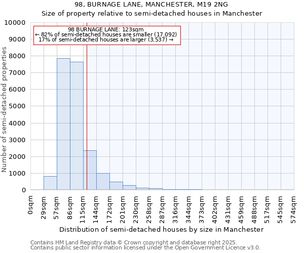 98, BURNAGE LANE, MANCHESTER, M19 2NG: Size of property relative to semi-detached houses houses in Manchester