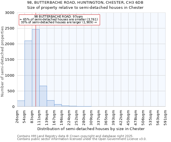 98, BUTTERBACHE ROAD, HUNTINGTON, CHESTER, CH3 6DB: Size of property relative to semi-detached houses houses in Chester