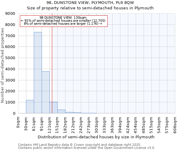 98, DUNSTONE VIEW, PLYMOUTH, PL9 8QW: Size of property relative to semi-detached houses houses in Plymouth