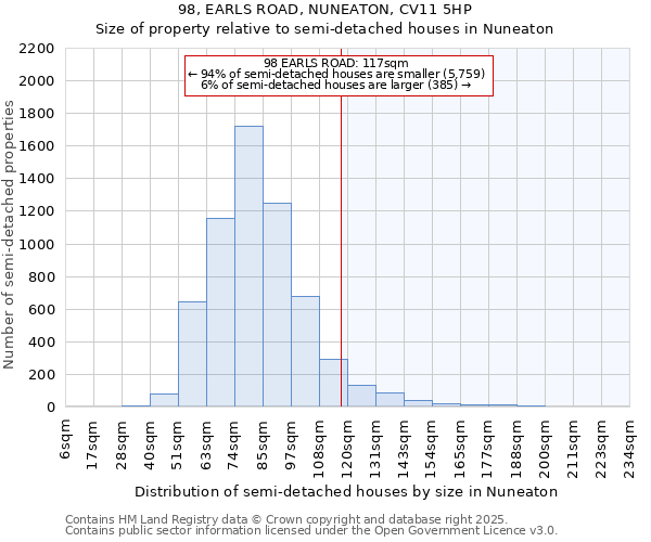 98, EARLS ROAD, NUNEATON, CV11 5HP: Size of property relative to semi-detached houses houses in Nuneaton