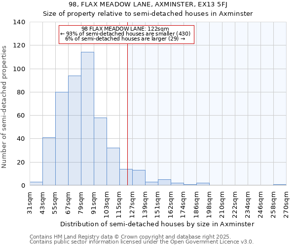 98, FLAX MEADOW LANE, AXMINSTER, EX13 5FJ: Size of property relative to semi-detached houses houses in Axminster