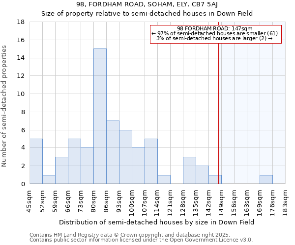 98, FORDHAM ROAD, SOHAM, ELY, CB7 5AJ: Size of property relative to semi-detached houses houses in Down Field