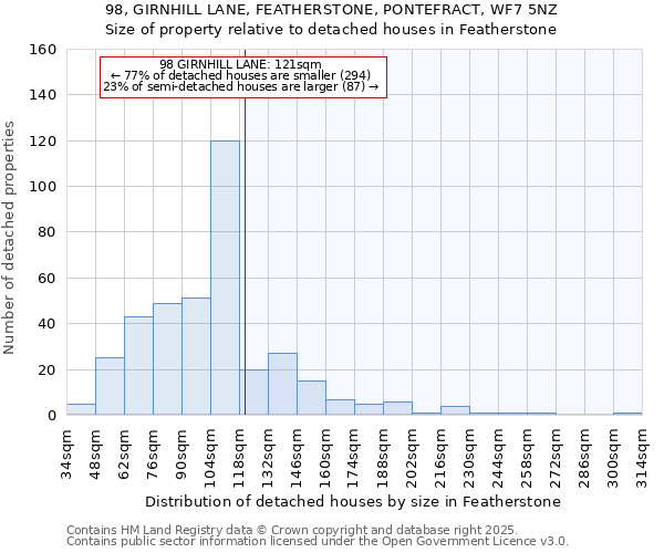 98, GIRNHILL LANE, FEATHERSTONE, PONTEFRACT, WF7 5NZ: Size of property relative to detached houses houses in Featherstone