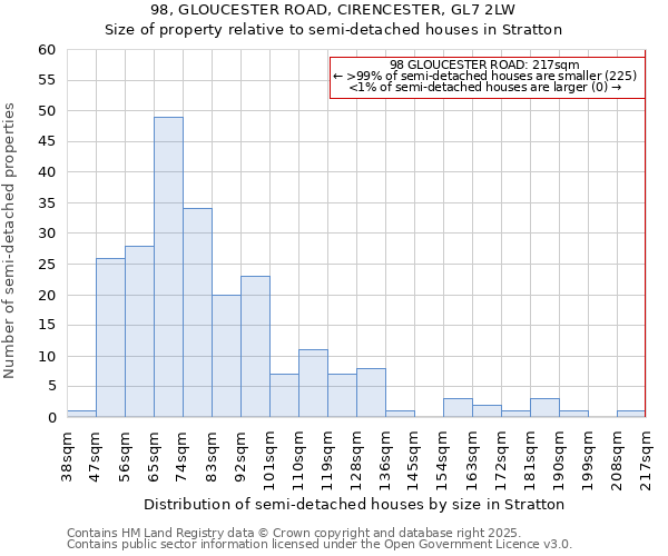 98, GLOUCESTER ROAD, CIRENCESTER, GL7 2LW: Size of property relative to semi-detached houses houses in Stratton