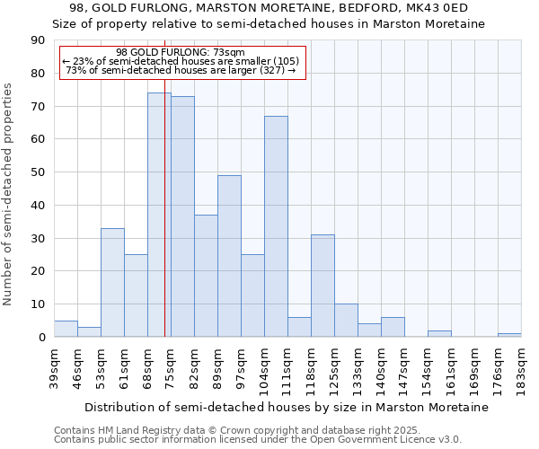 98, GOLD FURLONG, MARSTON MORETAINE, BEDFORD, MK43 0ED: Size of property relative to semi-detached houses houses in Marston Moretaine