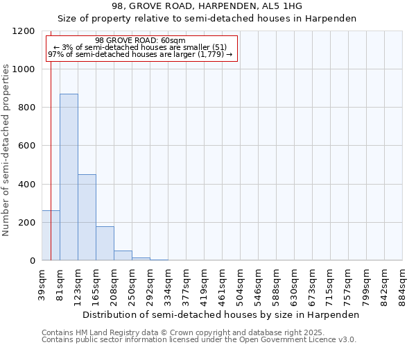 98, GROVE ROAD, HARPENDEN, AL5 1HG: Size of property relative to semi-detached houses houses in Harpenden
