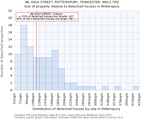 98, HIGH STREET, POTTERSPURY, TOWCESTER, NN12 7PQ: Size of property relative to detached houses houses in Potterspury