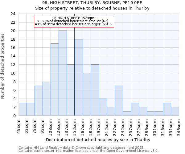 98, HIGH STREET, THURLBY, BOURNE, PE10 0EE: Size of property relative to detached houses houses in Thurlby