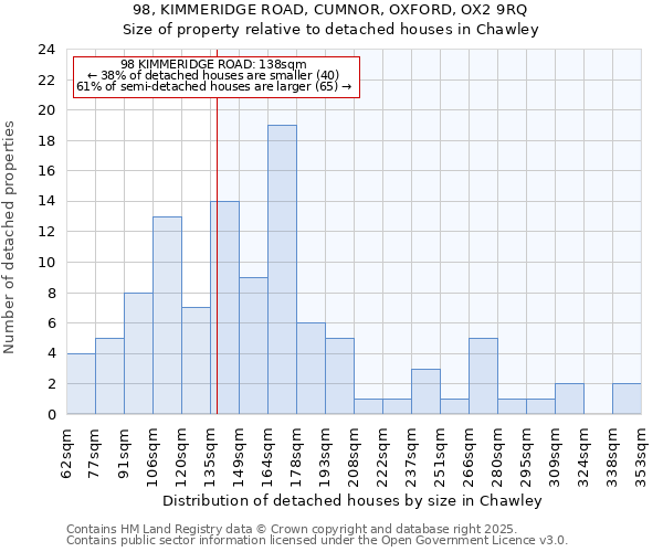 98, KIMMERIDGE ROAD, CUMNOR, OXFORD, OX2 9RQ: Size of property relative to detached houses houses in Chawley
