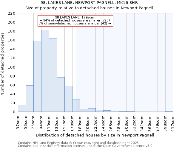 98, LAKES LANE, NEWPORT PAGNELL, MK16 8HR: Size of property relative to detached houses houses in Newport Pagnell