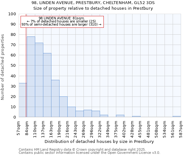 98, LINDEN AVENUE, PRESTBURY, CHELTENHAM, GL52 3DS: Size of property relative to detached houses houses in Prestbury