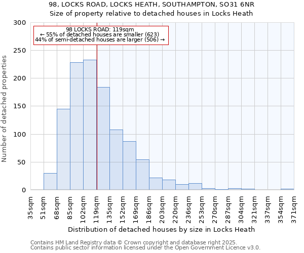 98, LOCKS ROAD, LOCKS HEATH, SOUTHAMPTON, SO31 6NR: Size of property relative to detached houses houses in Locks Heath