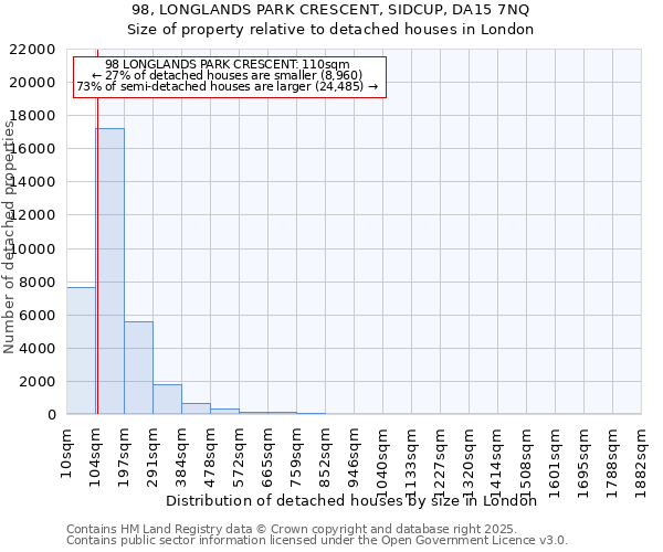 98, LONGLANDS PARK CRESCENT, SIDCUP, DA15 7NQ: Size of property relative to detached houses houses in London