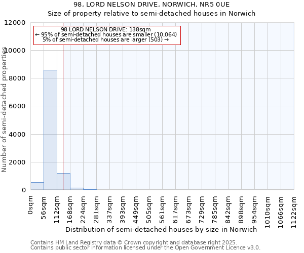 98, LORD NELSON DRIVE, NORWICH, NR5 0UE: Size of property relative to semi-detached houses houses in Norwich