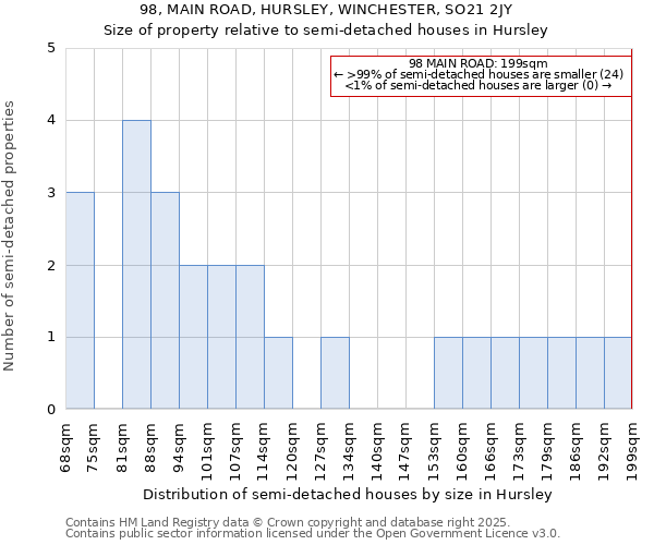 98, MAIN ROAD, HURSLEY, WINCHESTER, SO21 2JY: Size of property relative to semi-detached houses houses in Hursley
