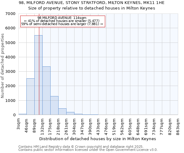 98, MILFORD AVENUE, STONY STRATFORD, MILTON KEYNES, MK11 1HE: Size of property relative to detached houses houses in Milton Keynes