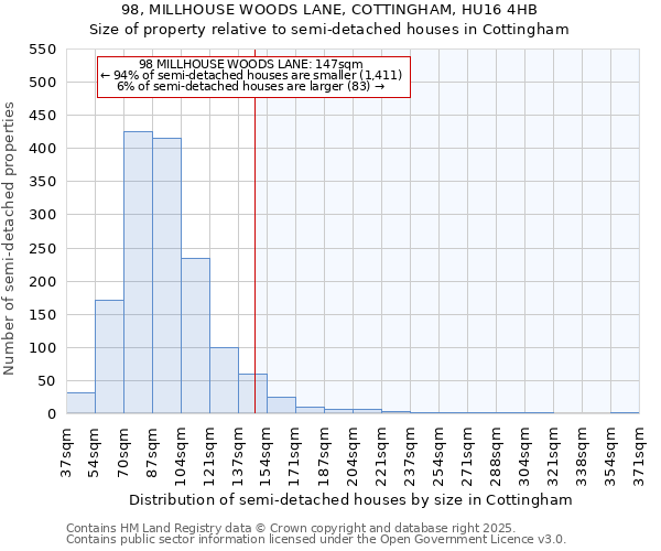 98, MILLHOUSE WOODS LANE, COTTINGHAM, HU16 4HB: Size of property relative to semi-detached houses houses in Cottingham