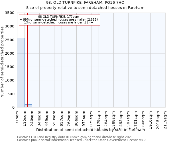 98, OLD TURNPIKE, FAREHAM, PO16 7HQ: Size of property relative to semi-detached houses houses in Fareham