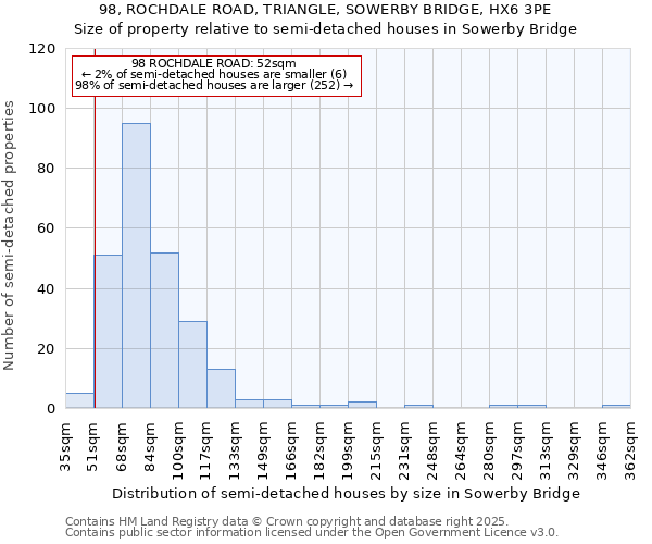 98, ROCHDALE ROAD, TRIANGLE, SOWERBY BRIDGE, HX6 3PE: Size of property relative to semi-detached houses houses in Sowerby Bridge