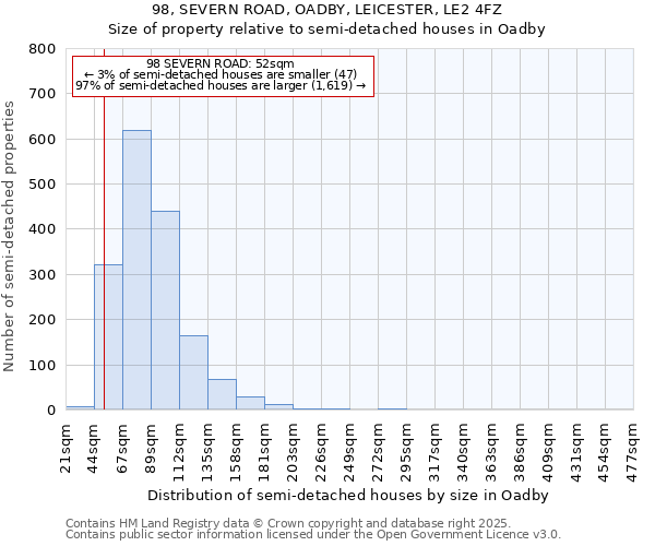 98, SEVERN ROAD, OADBY, LEICESTER, LE2 4FZ: Size of property relative to semi-detached houses houses in Oadby