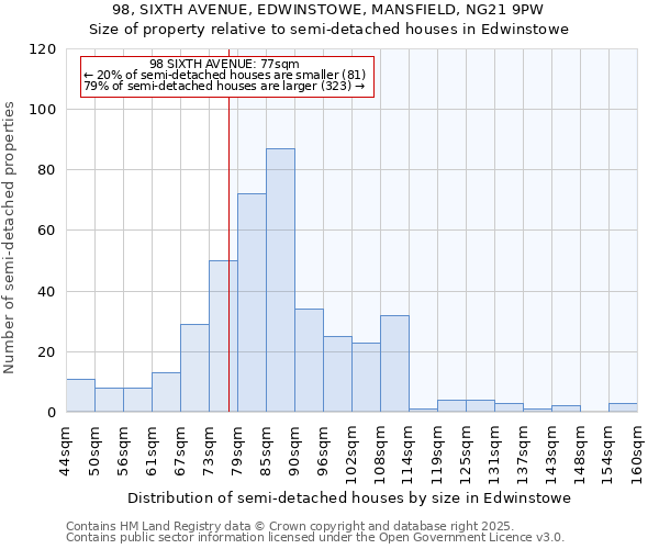98, SIXTH AVENUE, EDWINSTOWE, MANSFIELD, NG21 9PW: Size of property relative to semi-detached houses houses in Edwinstowe