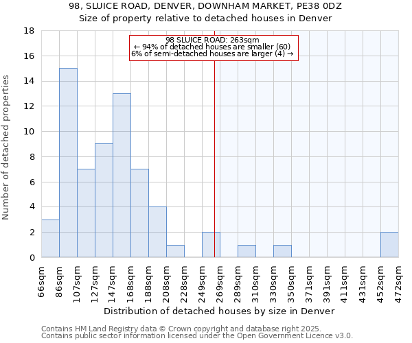 98, SLUICE ROAD, DENVER, DOWNHAM MARKET, PE38 0DZ: Size of property relative to detached houses houses in Denver