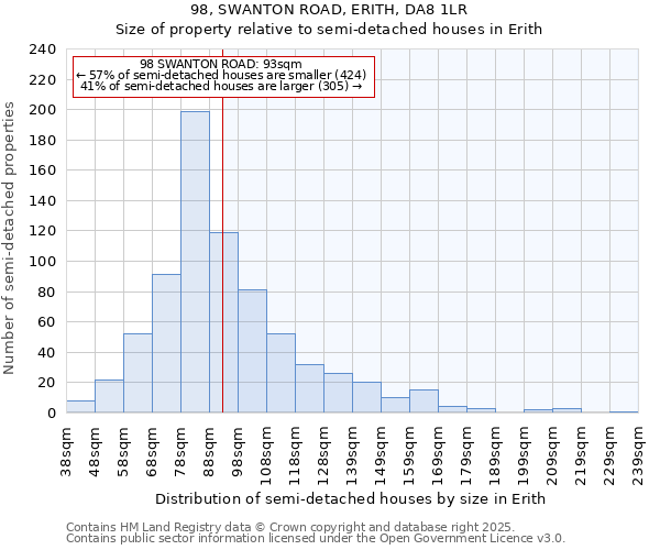 98, SWANTON ROAD, ERITH, DA8 1LR: Size of property relative to semi-detached houses houses in Erith