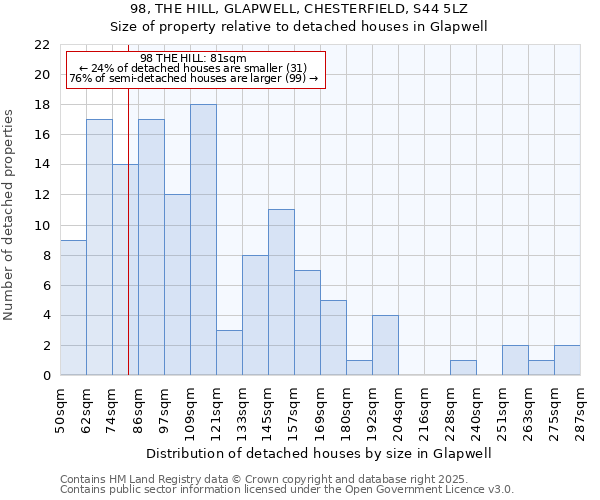98, THE HILL, GLAPWELL, CHESTERFIELD, S44 5LZ: Size of property relative to detached houses houses in Glapwell