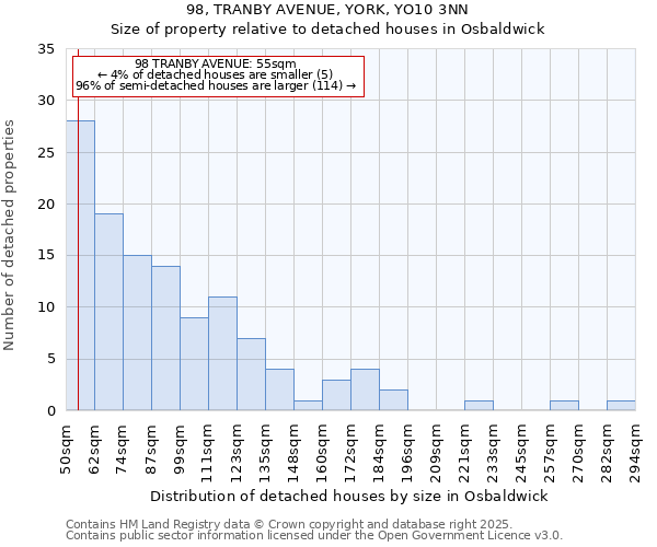 98, TRANBY AVENUE, YORK, YO10 3NN: Size of property relative to detached houses houses in Osbaldwick