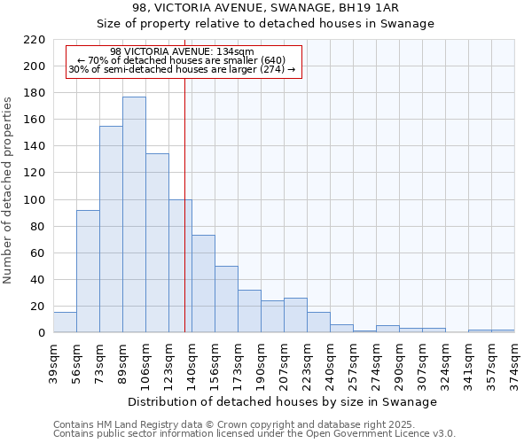 98, VICTORIA AVENUE, SWANAGE, BH19 1AR: Size of property relative to detached houses houses in Swanage
