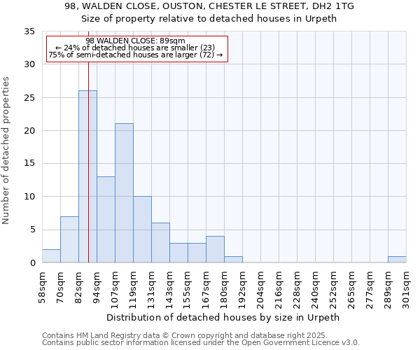 98, WALDEN CLOSE, OUSTON, CHESTER LE STREET, DH2 1TG: Size of property relative to detached houses houses in Urpeth