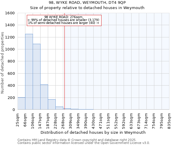 98, WYKE ROAD, WEYMOUTH, DT4 9QP: Size of property relative to detached houses houses in Weymouth