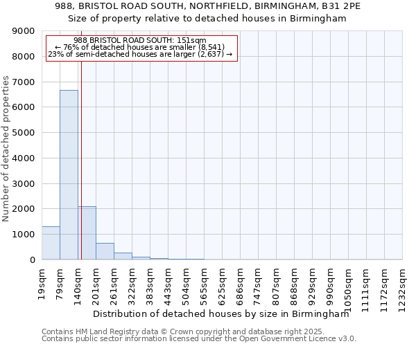 988, BRISTOL ROAD SOUTH, NORTHFIELD, BIRMINGHAM, B31 2PE: Size of property relative to detached houses houses in Birmingham